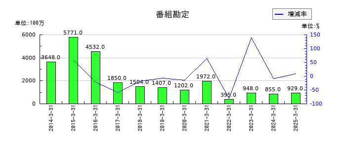 スカパーJSATの番組勘定の推移