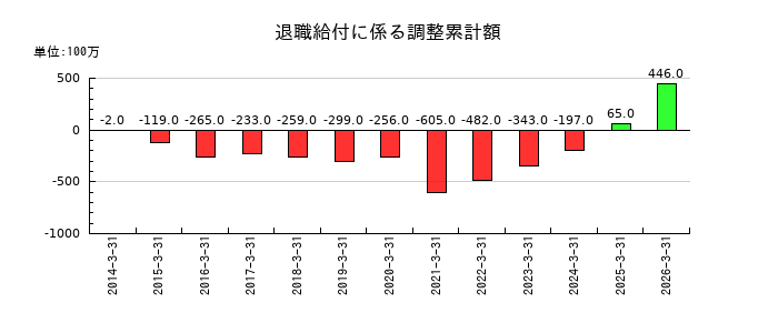 スカパーＪＳＡＴの退職給付に係る調整累計額の推移