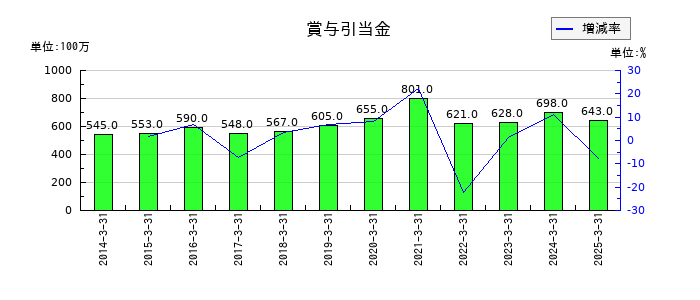 スカパーＪＳＡＴの賞与引当金の推移
