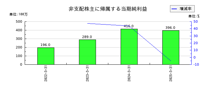 スカパーJSATの非支配株主に帰属する当期純利益の推移