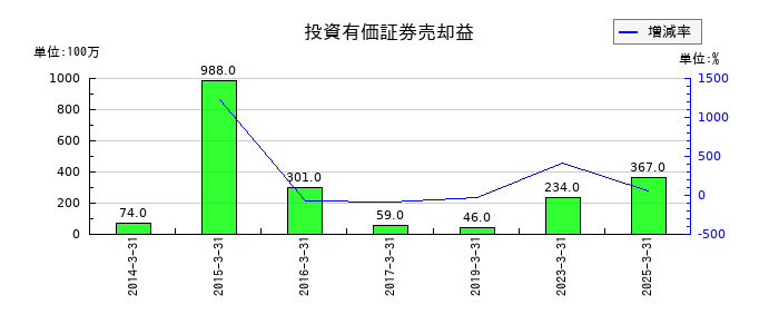 スカパーＪＳＡＴの投資有価証券売却益の推移