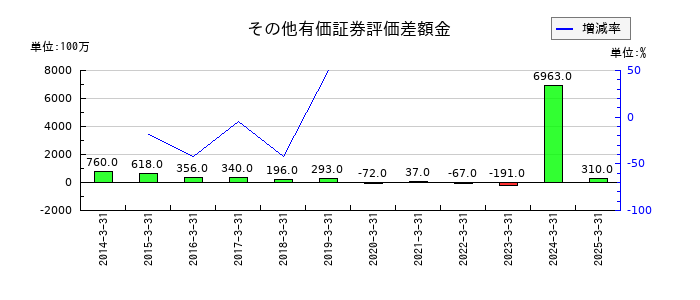 スカパーＪＳＡＴのその他有価証券評価差額金の推移