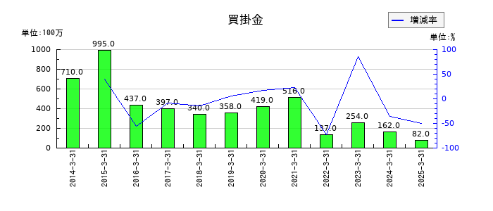 スカパーＪＳＡＴの買掛金の推移