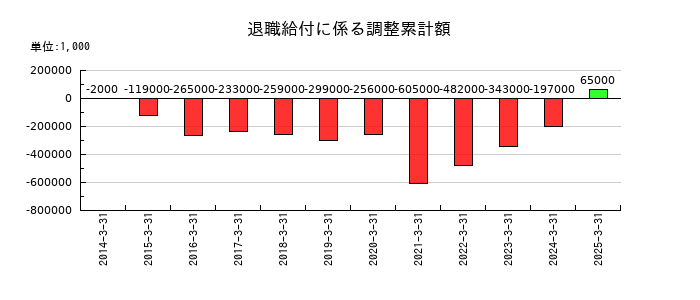スカパーＪＳＡＴの退職給付に係る調整累計額の推移