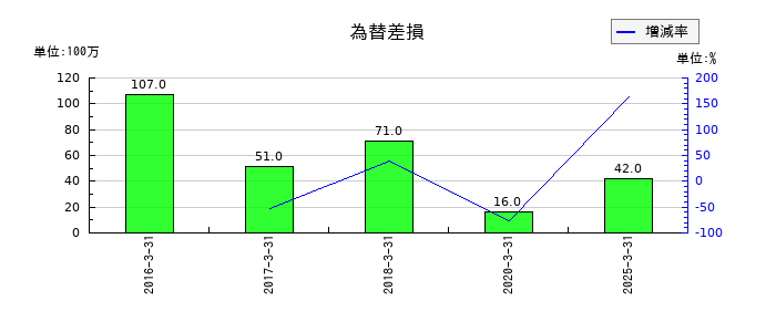 スカパーＪＳＡＴの為替差損の推移