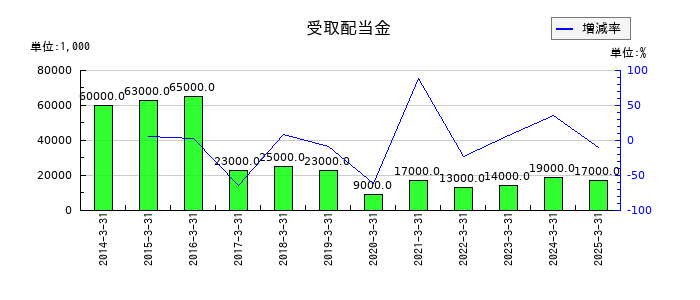 スカパーＪＳＡＴの受取配当金の推移
