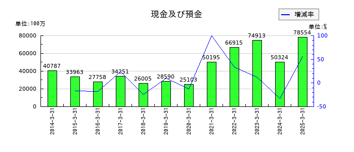 スカパーＪＳＡＴの現金及び預金の推移