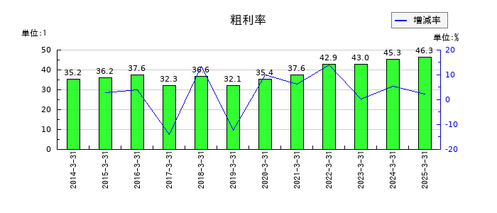 スカパーＪＳＡＴの粗利率の推移