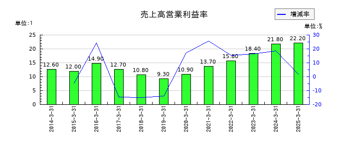 スカパーＪＳＡＴの売上高営業利益率の推移