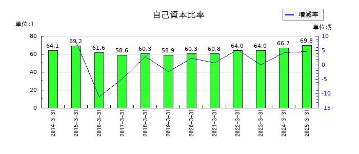 スカパーＪＳＡＴの自己資本比率の推移