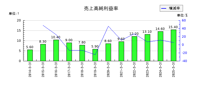 スカパーＪＳＡＴの売上高純利益率の推移