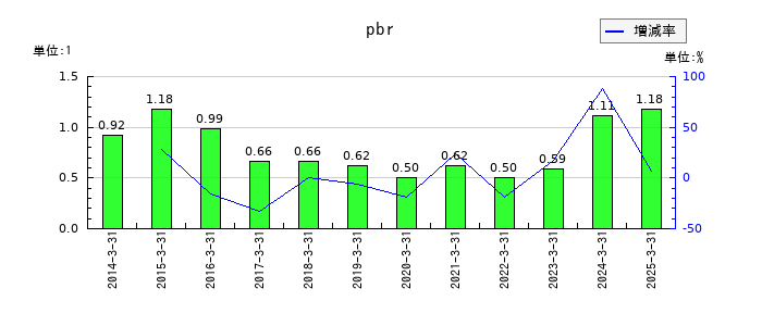 スカパーＪＳＡＴのpbrの推移