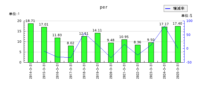 スカパーＪＳＡＴのperの推移