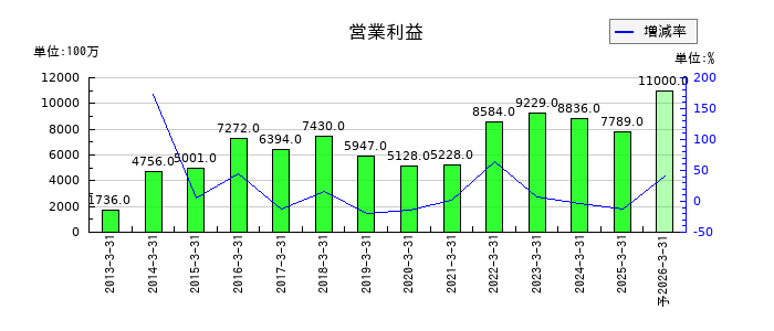 テレビ東京ホールディングスの通期の営業利益推移