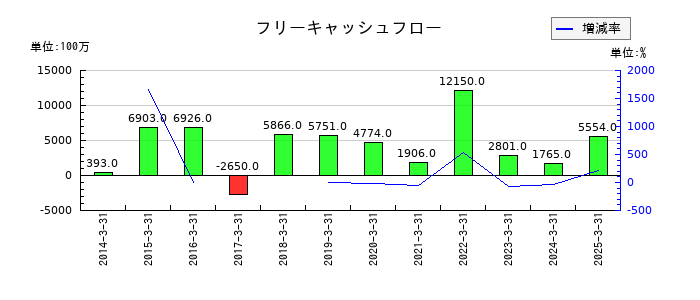 テレビ東京ホールディングスのフリーキャッシュフロー推移