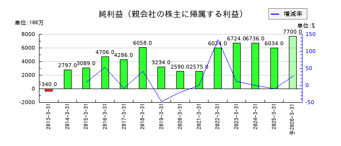 テレビ東京ホールディングスの通期の純利益推移