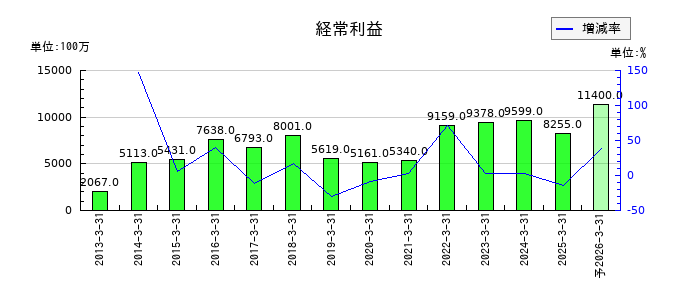 テレビ東京ホールディングスの通期の経常利益推移