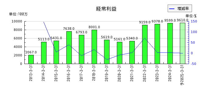 テレビ東京ホールディングスの通期の経常利益推移