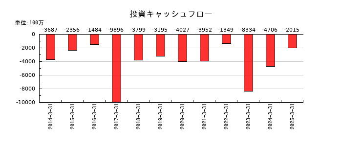 テレビ東京ホールディングスの投資キャッシュフロー推移