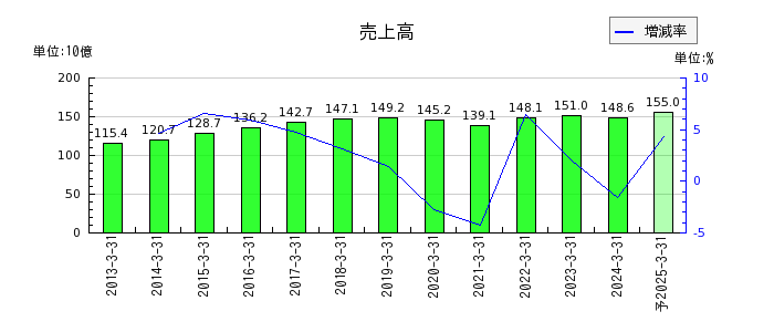 テレビ東京ホールディングスの通期の売上高推移