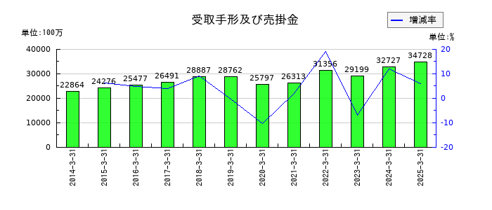テレビ東京ホールディングスの受取手形及び売掛金の推移