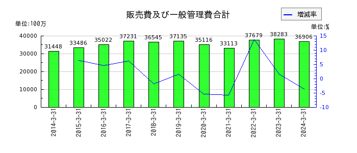 テレビ東京ホールディングスの販売費及び一般管理費合計の推移