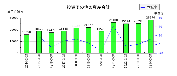 テレビ東京ホールディングスの投資その他の資産合計の推移