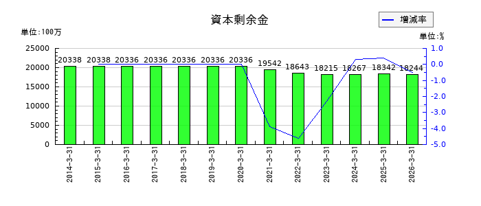 テレビ東京ホールディングスの資本剰余金の推移