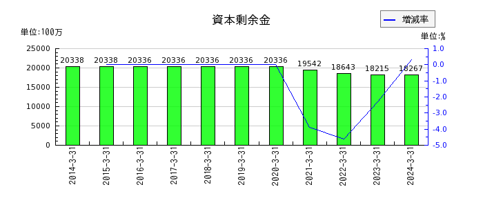 テレビ東京ホールディングスの投資有価証券の推移