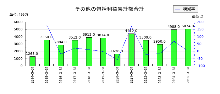 テレビ東京ホールディングスのその他の包括利益累計額合計の推移