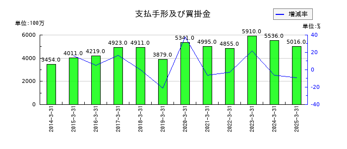 テレビ東京ホールディングスの支払手形及び買掛金の推移