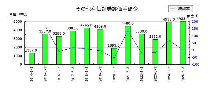 テレビ東京ホールディングスのその他有価証券評価差額金の推移