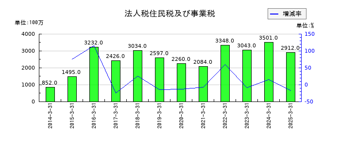 テレビ東京ホールディングスの法人税住民税及び事業税の推移