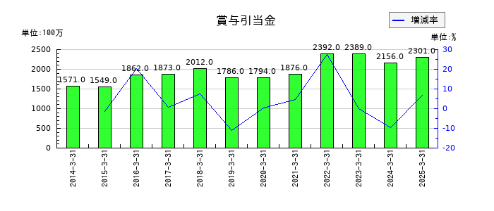 テレビ東京ホールディングスの賞与引当金の推移