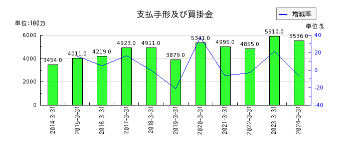 テレビ東京ホールディングスの短期借入金の推移