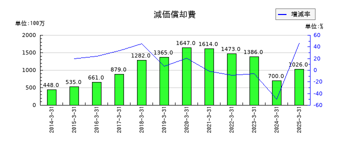 テレビ東京ホールディングスの減価償却費の推移