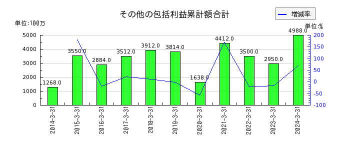テレビ東京ホールディングスのその他の包括利益累計額合計の推移