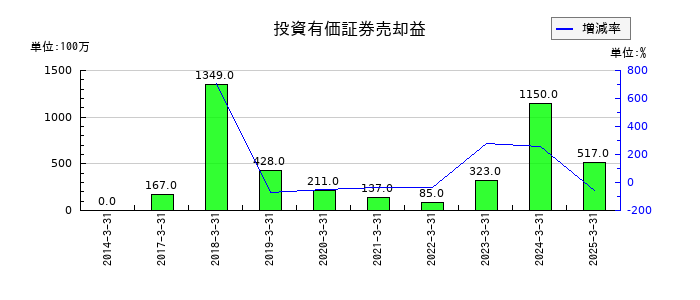 テレビ東京ホールディングスの投資有価証券売却益の推移