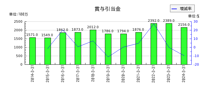 テレビ東京ホールディングスの賃借料の推移