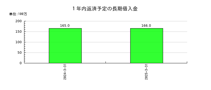 テレビ東京ホールディングスの１年内返済予定の長期借入金の推移