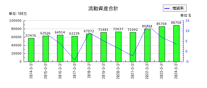 テレビ東京ホールディングスの流動資産合計の推移