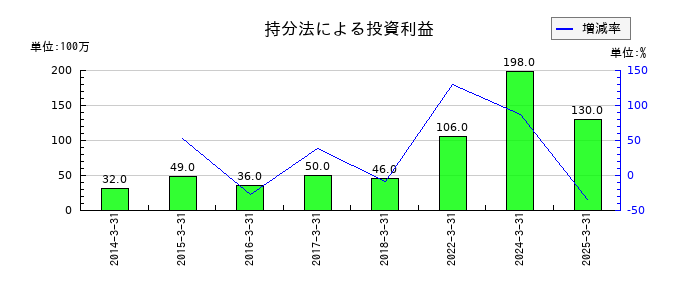 テレビ東京ホールディングスの持分法による投資利益の推移