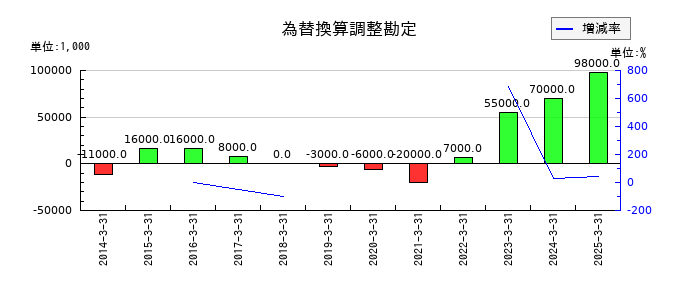 テレビ東京ホールディングスの為替換算調整勘定の推移