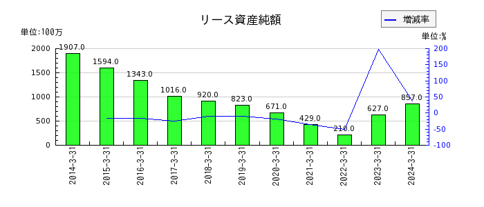 テレビ東京ホールディングスのリース資産純額の推移