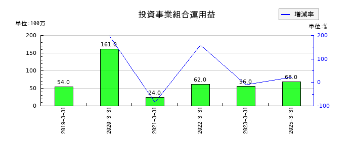 テレビ東京ホールディングスの投資事業組合運用益の推移