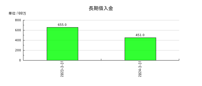 テレビ東京ホールディングスの長期借入金の推移