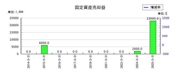 テレビ東京ホールディングスの固定資産売却益の推移
