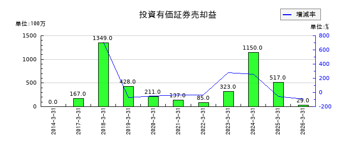 テレビ東京ホールディングスの投資有価証券売却益の推移