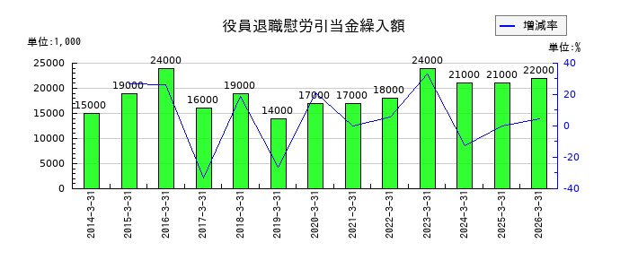 テレビ東京ホールディングスの役員退職慰労引当金繰入額の推移