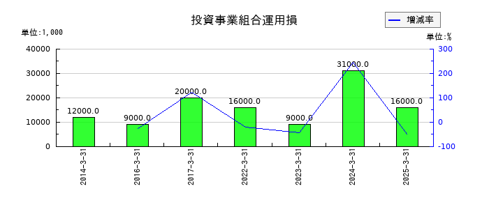 テレビ東京ホールディングスの投資事業組合運用損の推移